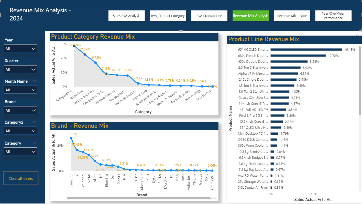 Power BI Dashboard 4